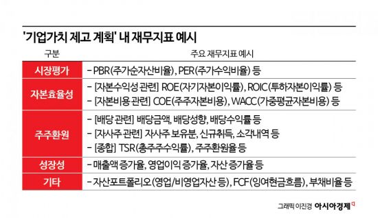 PBR 외 핵심지표 '선택지' 준 당국… 밸류업 가이드라인 공개