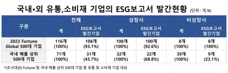 '가치소비 시대' 유통·소비재 기업, ESG 경영은 선택 아닌 필수