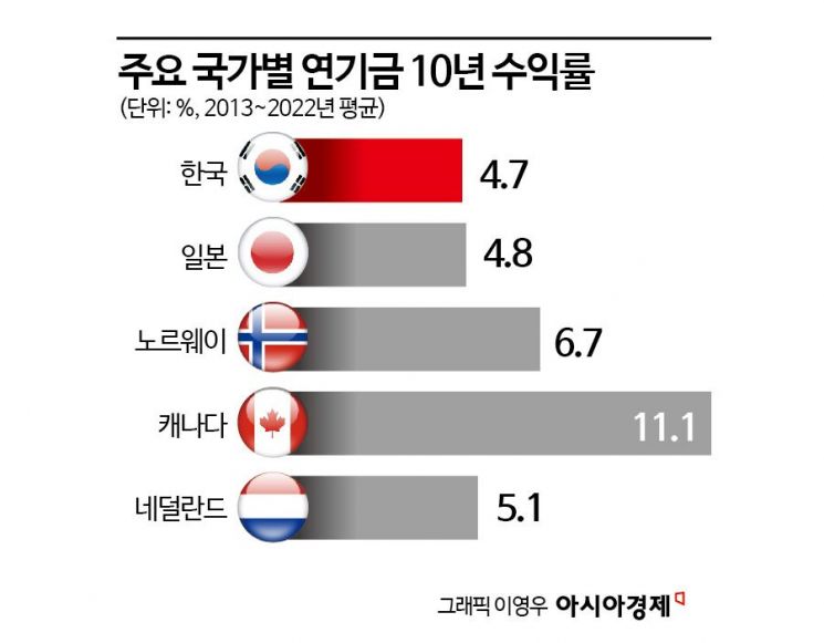 국민연금, '기준 포트폴리오' 도입…18년만에 운용전략 '칼질'