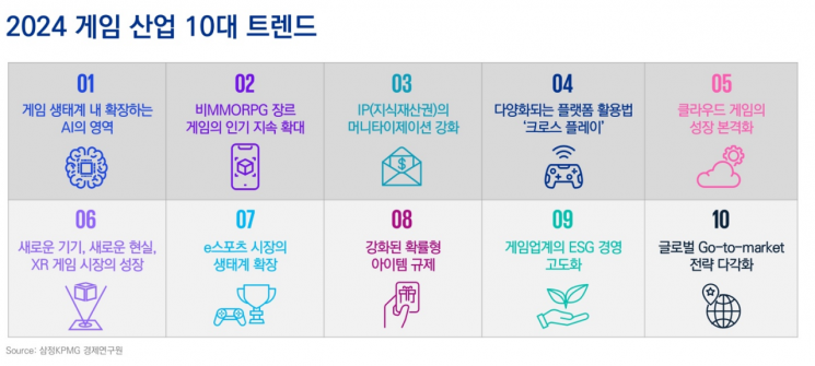 삼정KPMG "올 게임 산업 10대 트렌드는…AI·비MMORPG"