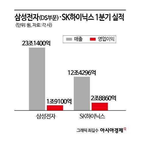'HBM 전쟁' 불붙었다..SK·삼성의 수직 대결