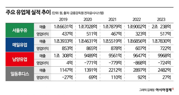 "분유·우유만 팔다간 망하게 생겼다"…생존 위기 몰린 유업계[산업 덮친 인구소멸]