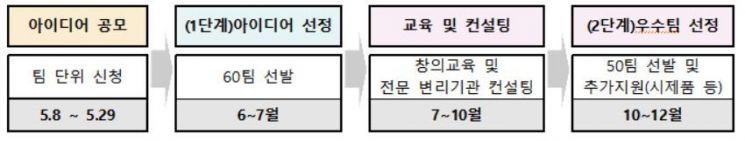 ‘지식재산 마이스터 프로그램’ 진행 일정. 특허청 제공