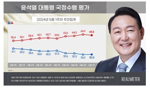 5월 1주차 윤석열 대통령 국정수행 평가 (자료=리얼미터 제공)