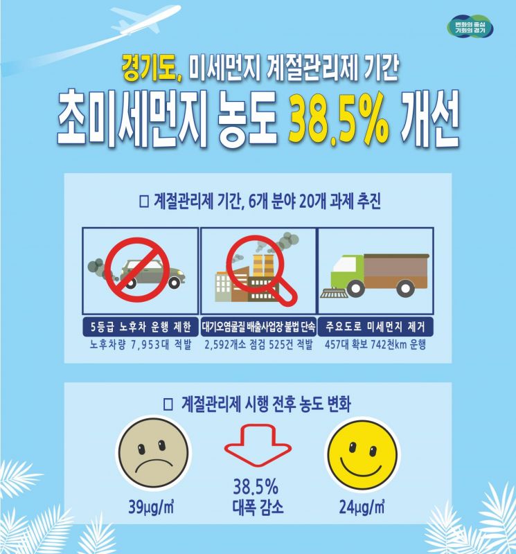 경기도의 미세먼지 계절관리제 도입 후 도내 미세먼지 농도 개선 현황