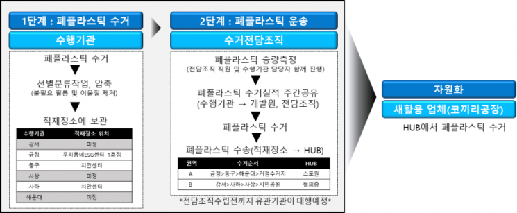 폐플라스틱 수거체계(안).