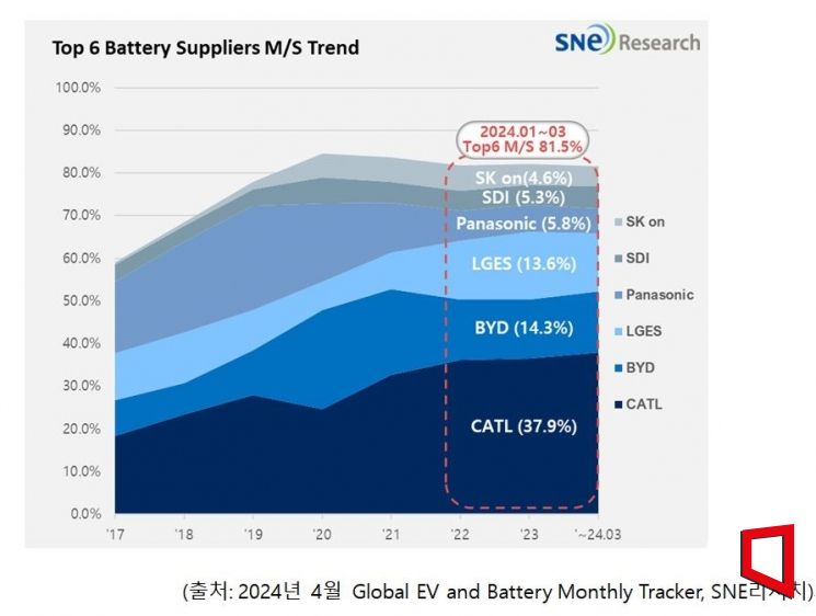 세계 상위 6개 배터리 기업 시장점유율 추이(제공=SNE리서치)