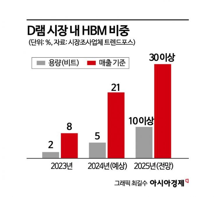 "HBM 내년에도 가격 상승…D램 매출의 30% 이상 차지"