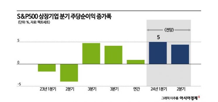 美증시 버팀목 된 실적 “S&P500기업 순익, 약 2년만에 최고” 