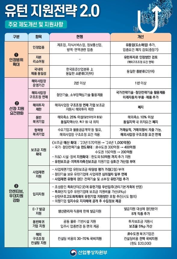 유통업도 '유턴'으로 인정키로…첨단산업 非수도권 보조금 300억→400억원