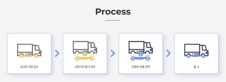 [기후테크 열전⑤]사흘이면 내연기관트럭이 전기차로…제이엠웨이브