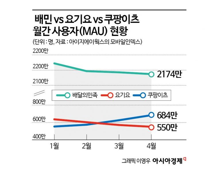 '무료 배달' 전쟁 기선 잡은 쿠팡이츠…배달 3사 '실탄 쏟아붓기' 치킨게임