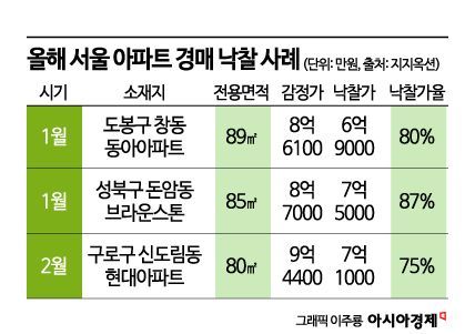 시세보다 1억 싸게 샀다…실수요자라면 경매 주목하라 [실전재테크]