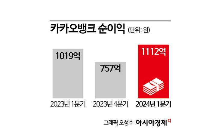 카카오뱅크, 1Q 순이익 1112억 역대 최대…"포용금융 지속"