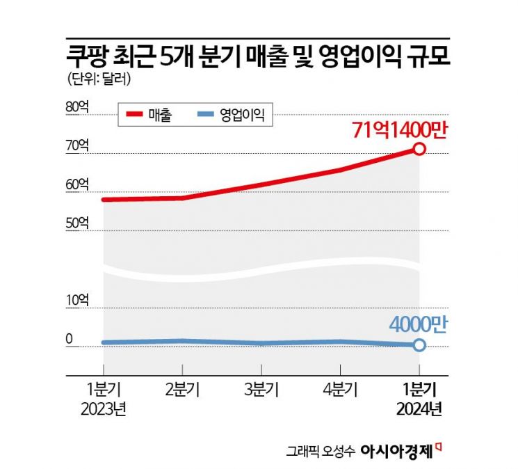 쿠팡, 1Q 영업익 반토막…김범석 "와우멤버십 5.5조원 투자"(종합 2보)