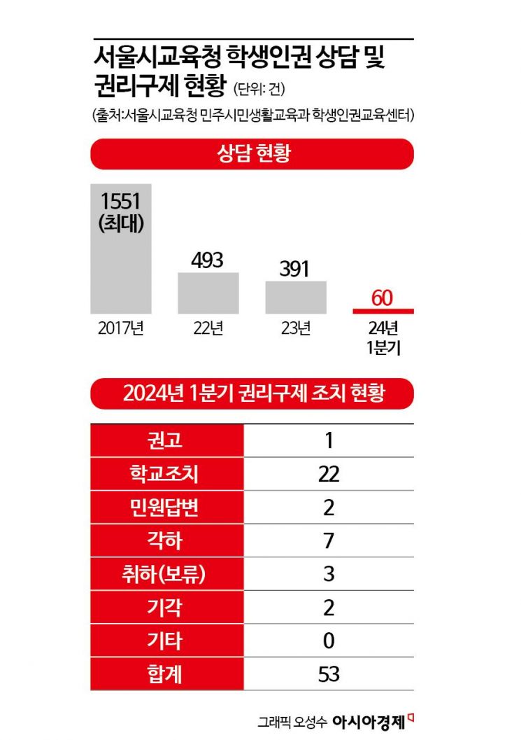 올해 '학생인권' 상담만 60건…권리구제·보고 의무도 사라진다