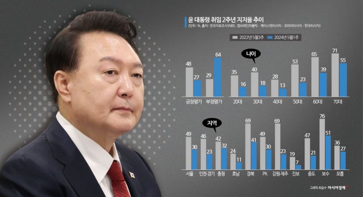 [尹취임2주년]①대선승리 연합 급격히 약화…"국민적 관심사 해결하는 정치 보여야"