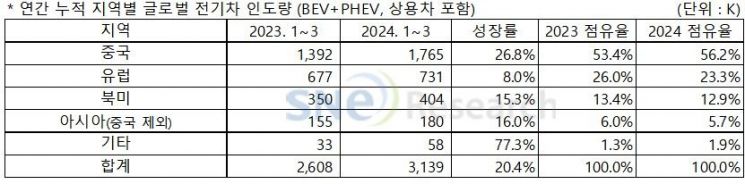 전기차 속도 조절하는 美·유럽…다시 가속페달 밟는 中