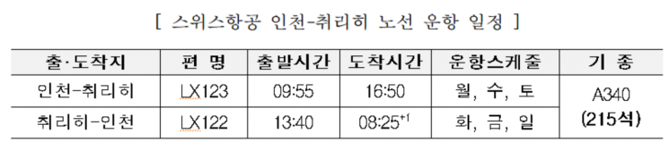 스위스항공 27년만에 재취항…인천-취리히 노선 재개