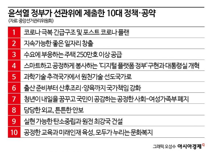 [尹취임 2주년]③10대 공약 살펴보니…저출생 대책 '성과'·R&D예산 '졸속'