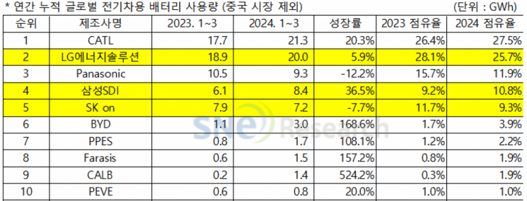 올해 1~3월 非중국 배터리 사용량서 韓 3사 점유율 45.9% 