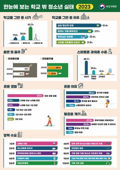 학교 밖 청소년 6.4%는 '은둔' 경험…"무기력·우울해서"