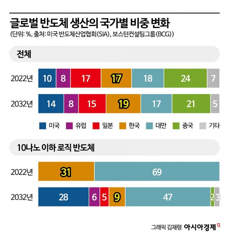 "韓 반도체 점유율 19%로 확대…첨단반도체는 31%→9%로 '뚝'"
