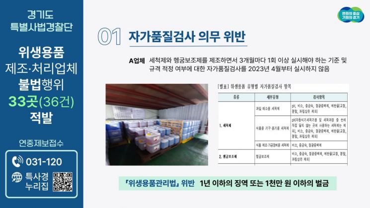 경기도 특별사법경찰단이 지난 4월1일부터 19일까지 도내 위생용품 제조·처리업체 360곳을 단속해 자가품질검사 미실시, 영업자 준수사항 위반 등 관련법을 위반한 33곳(36건)을 적발했다.