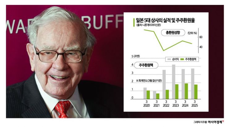 버핏 투자한 日5대상사, 주주환원 최대...올해도 15조 계획