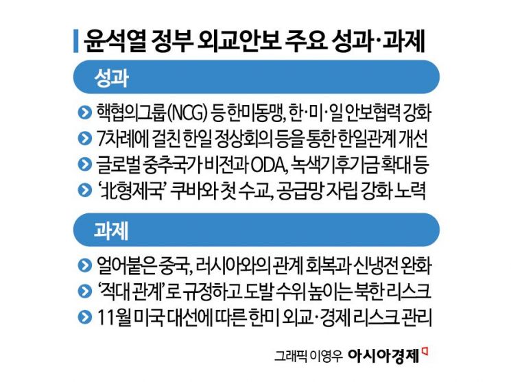 [尹취임2주년]②3高에 갇힌 민생경제…외교안보는 절반의 성공