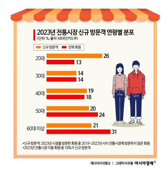 "싸고 맛있고 힙하잖아요"…친구따라 '시장 맛집' 가는 MZ