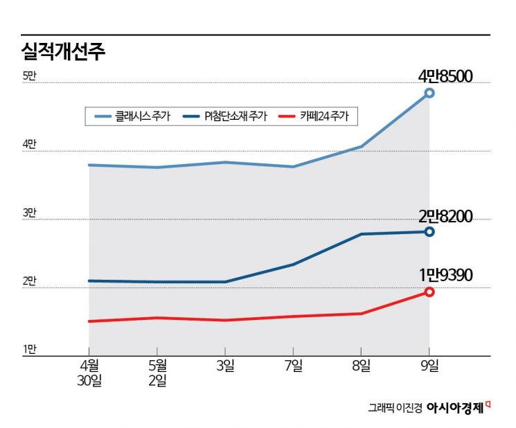 쉬어 가는 증시…실적개선주가 최고