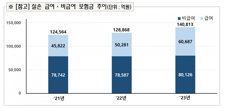 보험료는 느는데…과잉진료에 지난해 실손보험 적자 2조원