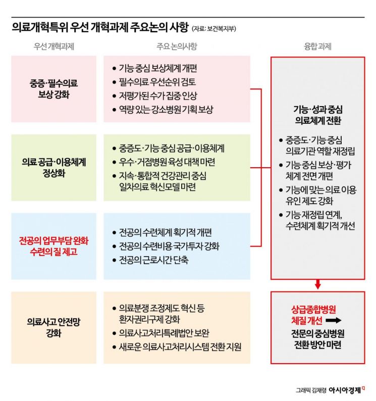의료개혁특위, '4대 개혁과제' 구체화…수가 혁신 등 논의