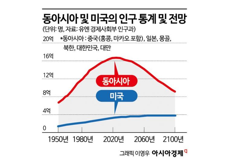 "동아시아 인구 감소…中군사력 약화는 美에 호재"