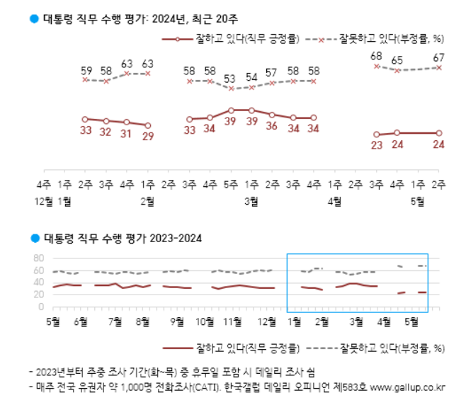 [폴폴뉴스]갤럽 "尹지지율, 24%…총선 이후 한달간 지지율 최저수준"