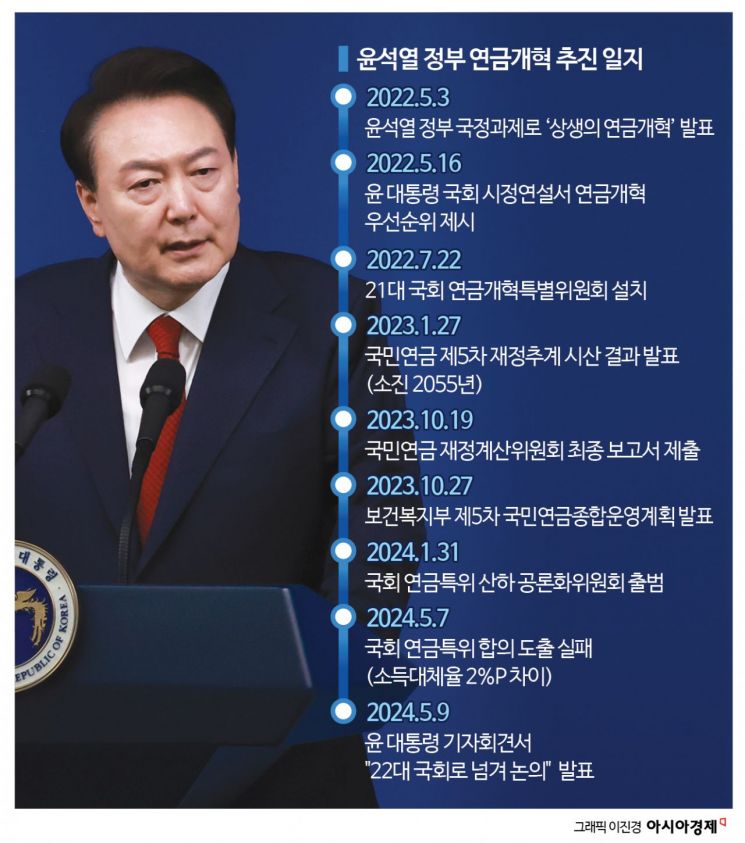 [尹취임2주년]④갈길 먼 노동·연금·교육개혁…의정갈등부터 뚫어야