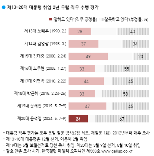 [폴폴뉴스]尹대통령 ,역대 대통령 취임 2주년 지지율 중 '최하위'