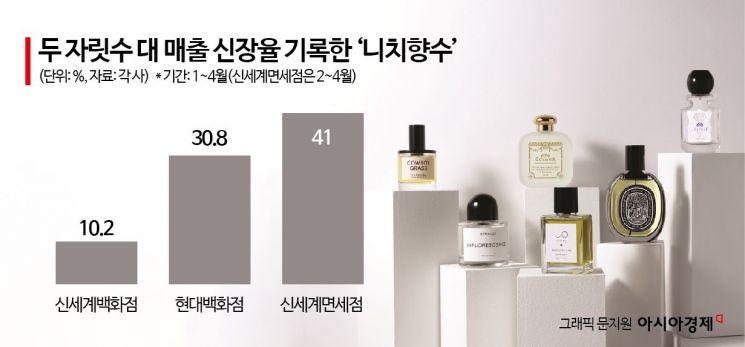 "70만원 아깝지 않다"…명품백 뺨치는 강력한 '향기 효과' [럭셔리월드]