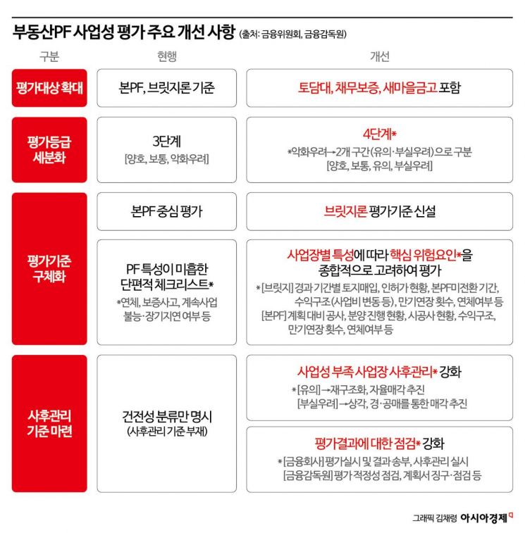 [PF연착륙]'옥석가리기' 新사업성 평가 6월 시행…'최대 5조' 신규 지원 추진