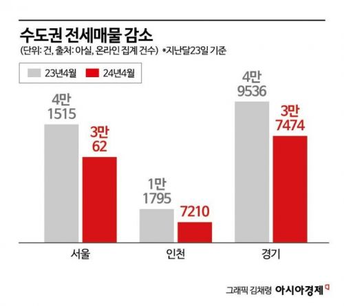 전세가 뛰자…다시 고개드는 '갭투자' 