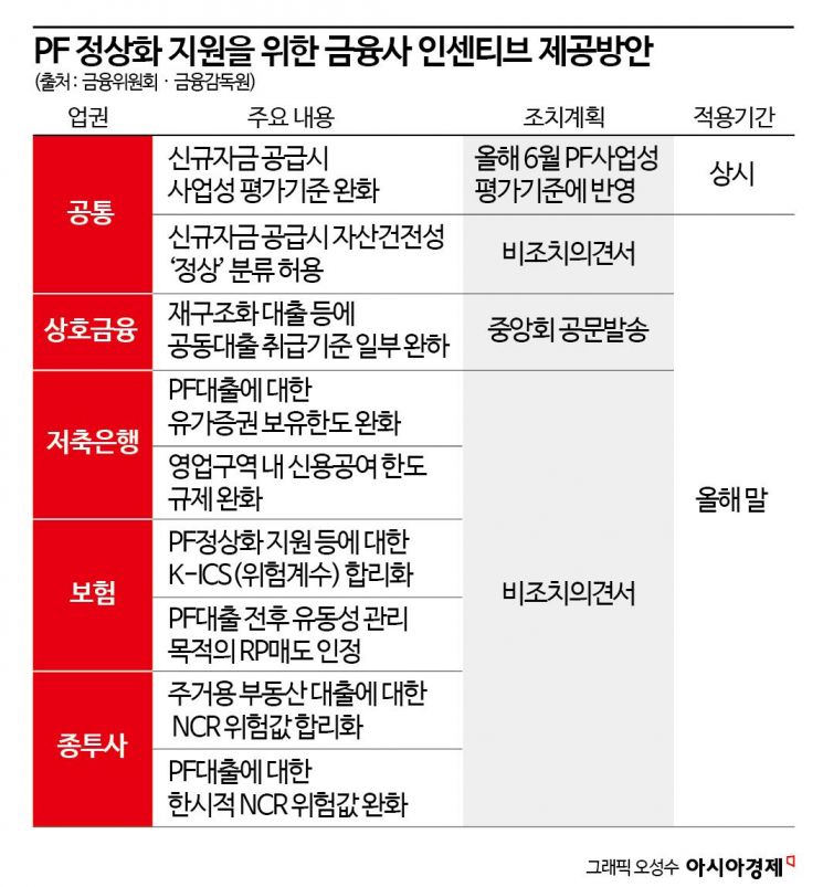 [PF연착륙]당국, 비조치의견서 통해 금융사 PF지원 인센티브 제공