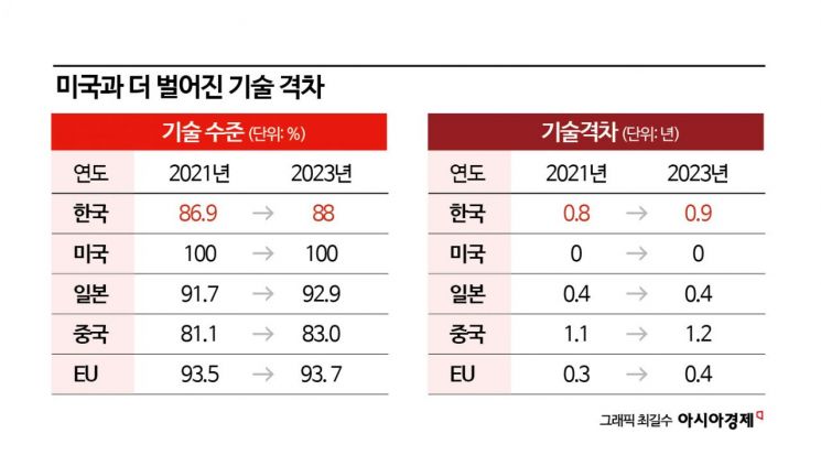 韓 산업기술력, 美와 0.9년차…"디플·이차전지는 세계 최고"