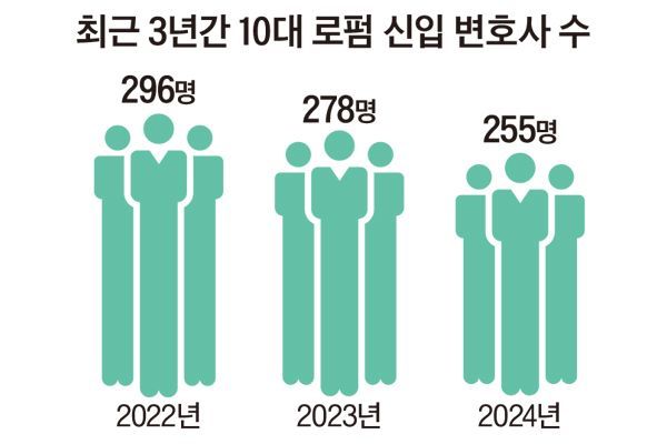 10대 로펌 신입변호사, 2년만에 14% 줄었다