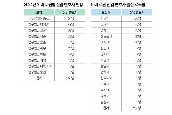 10대 로펌 신입변호사, 2년만에 14% 줄었다