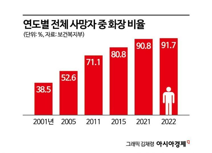 "납골당 옮기려고 문의하니 '당근거래'하세요"…가족은 황당, 제도는 미비