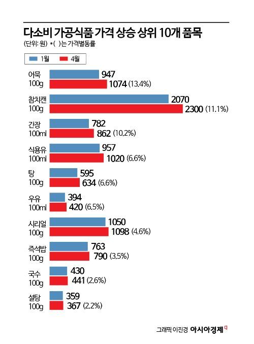 어묵 가격도 뛰었다…올리브유·참치캔 가공식품 '高高'