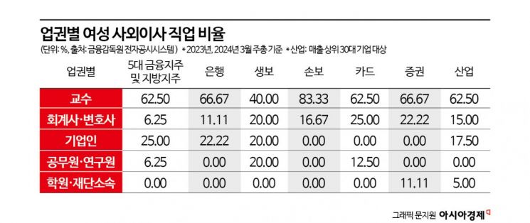 [女사외이사분석]② 금융권 男女 동수 3곳뿐…여전히 '기울어진 운동장'