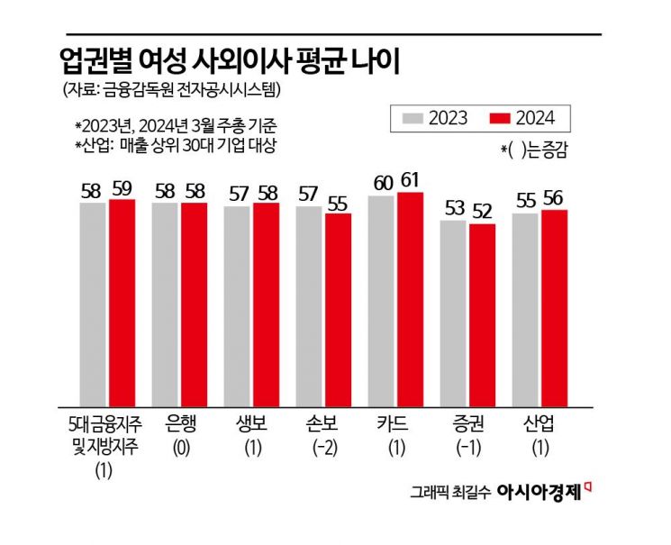 [女사외이사분석]② 금융권 男女 동수 3곳뿐…여전히 '기울어진 운동장'