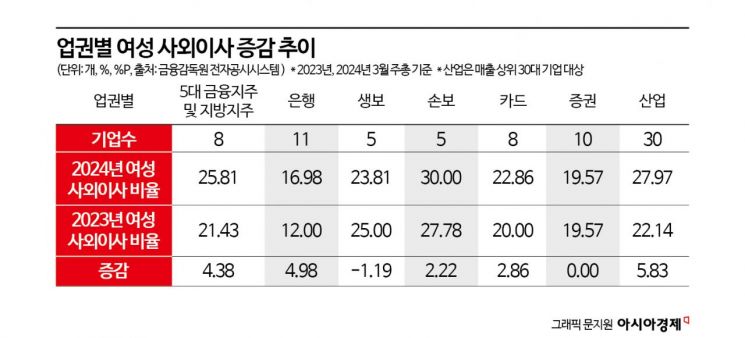 [女사외이사분석]② 금융권 男女 동수 3곳뿐…여전히 '기울어진 운동장'